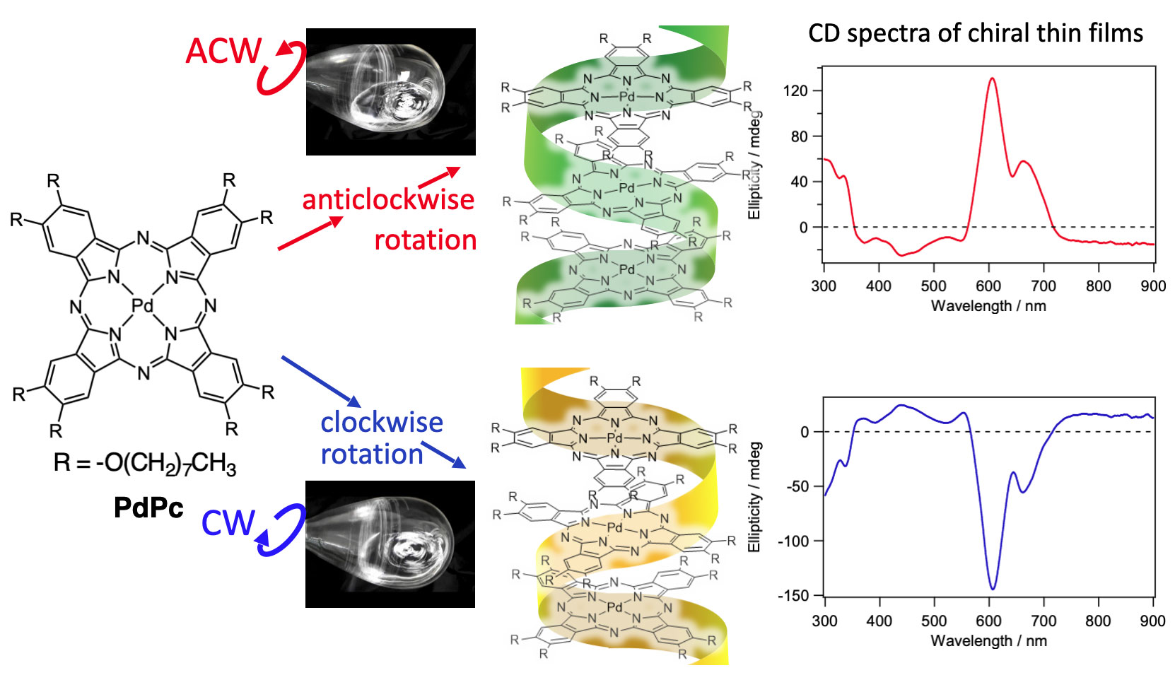 novel, highly reproducible, rotary evaporation-induced chiral aggregation